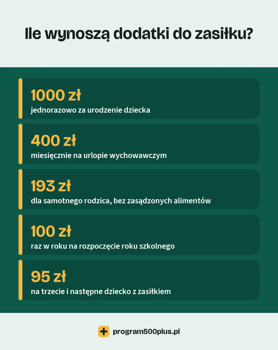 Dodatki do zasiłku rodzinnego: 1000 zł za urodzenie dziecka, 400 zł na urlopie wychowawczym, 193 zł dla samotnego rodzica, 100 zł na rozpoczęcie roku szkolnego