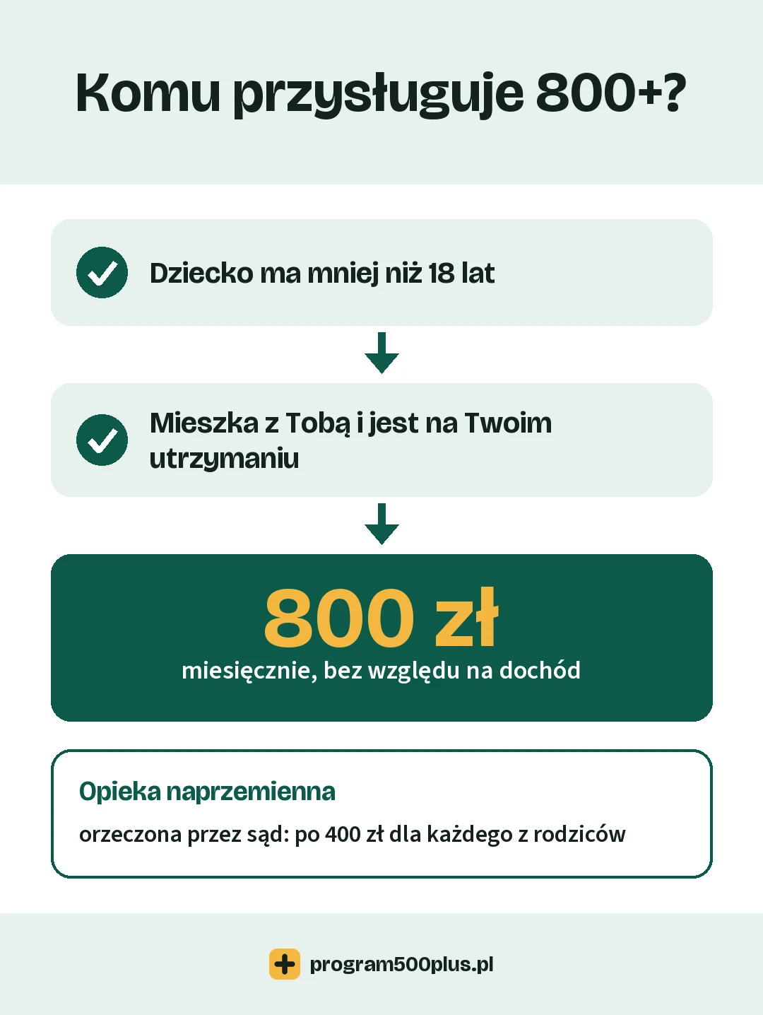 Komu przysługuje 800 plus: dziecko poniżej 18 lat, które mieszka z rodzicem i jest na jego utrzymaniu, daje 800 zł miesięcznie bez względu na dochód