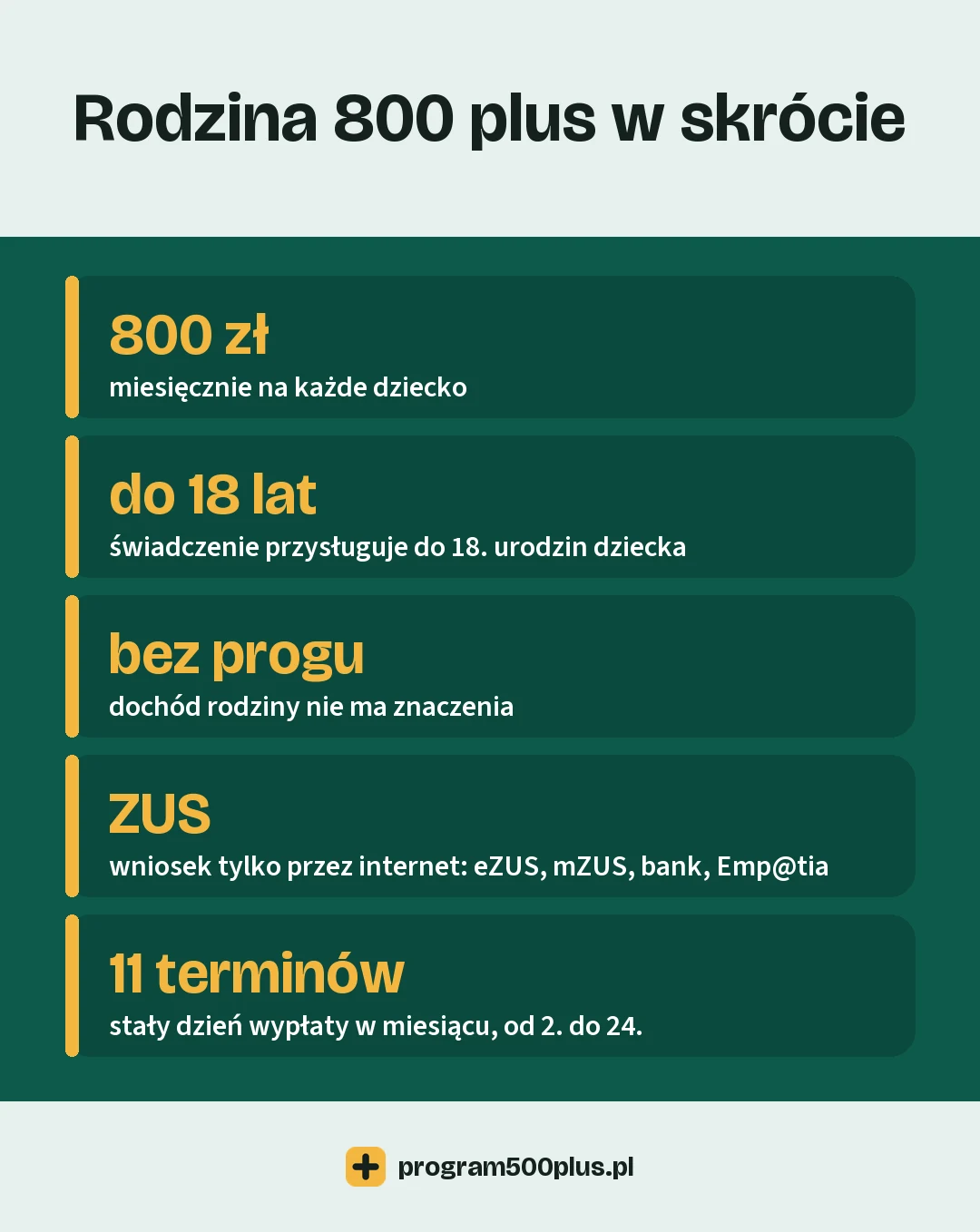 Rodzina 800 plus w skrócie: 800 zł miesięcznie na każde dziecko do 18 lat, bez progu dochodowego, wniosek przez internet do ZUS, 11 terminów wypłat