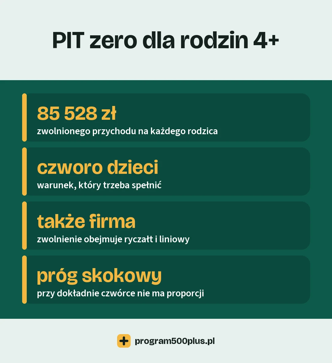 PIT zero dla rodzin 4+: zwolnienie przychodów do 85 528 zł rocznie na każdego rodzica, warunek czworga dzieci, zwolnienie obejmuje także działalność na ryczałcie i podatku liniowym, a przy dokładnie czwórce dzieci nie ma proporcji