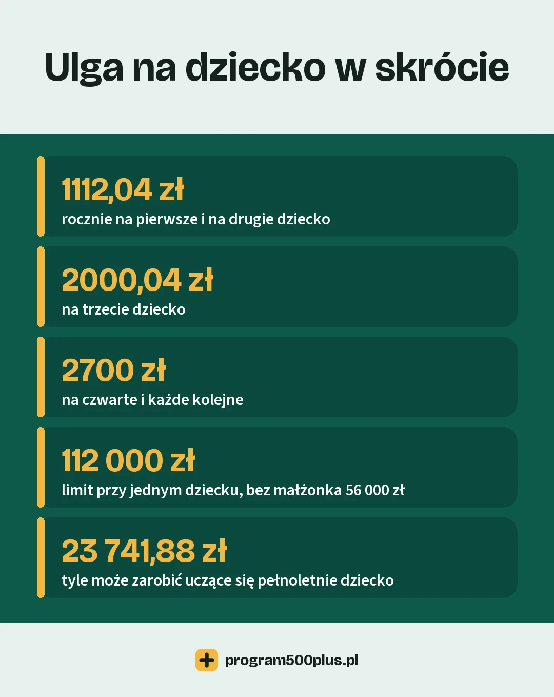 Ulga na dziecko: 1112,04 zł rocznie na pierwsze i drugie dziecko, 2000,04 zł na trzecie, 2700 zł na czwarte i każde kolejne, limit dochodu przy jednym dziecku 112 000 zł dla małżeństwa i samotnego rodzica albo 56 000 zł dla pozostałych, limit zarobków uczącego się pełnoletniego dziecka 23 741,88 zł