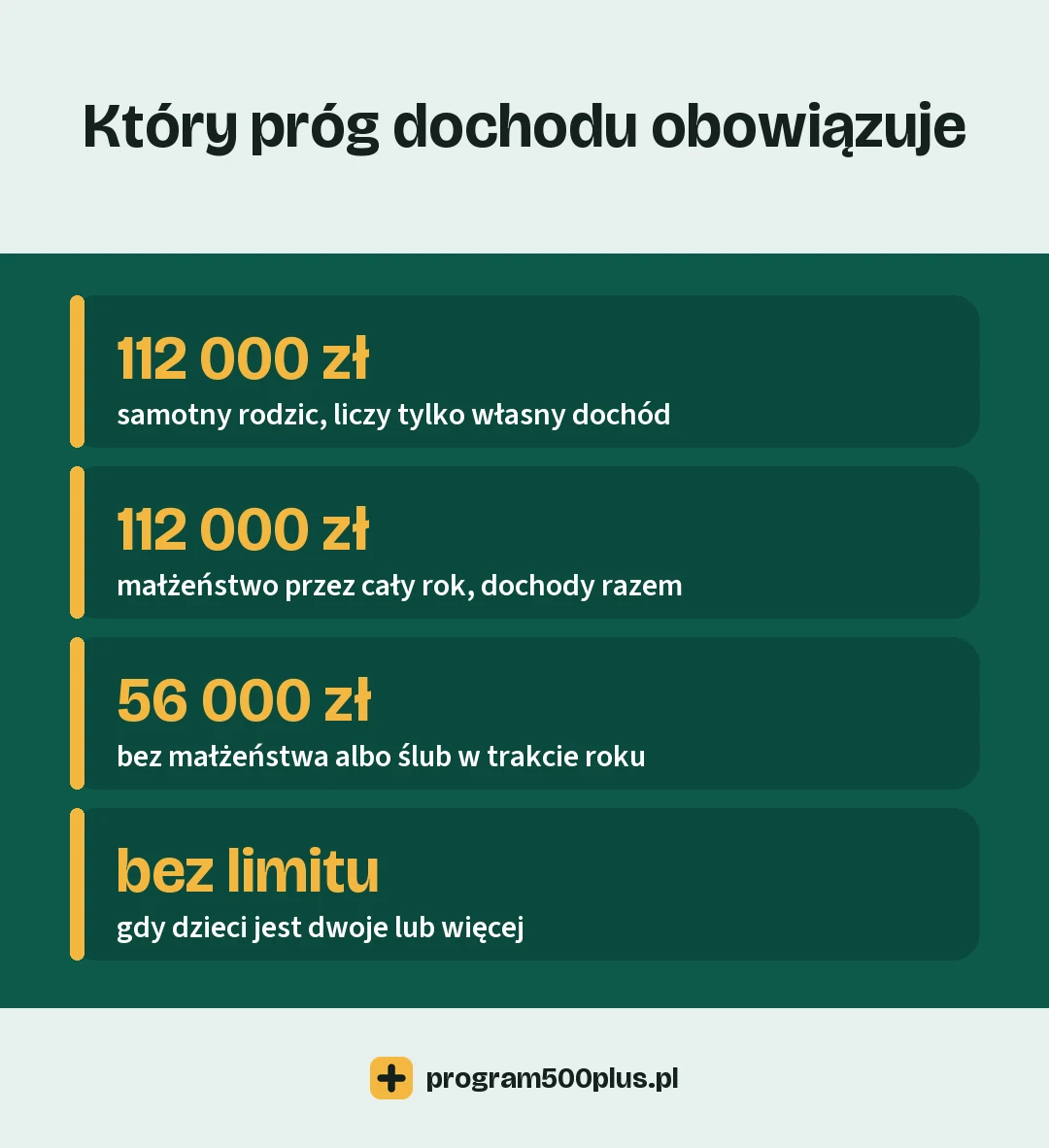 Limit dochodu przy uldze na dziecko: 112 000 zł dla samotnego rodzica liczone od własnego dochodu, 112 000 zł dla małżeństwa liczone razem, 56 000 zł bez małżeństwa, brak limitu przy dwojgu dzieci