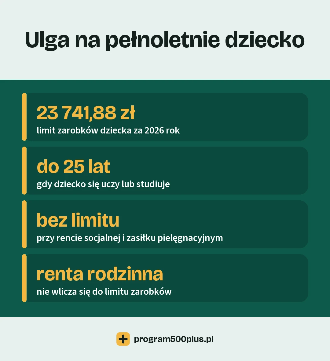 Ulga na pełnoletnie dziecko: limit zarobków 23 741,88 zł za 2026 rok, prawo do ulgi do 25 lat przy nauce lub studiach, brak limitu przy rencie socjalnej i zasiłku pielęgnacyjnym, renta rodzinna nie wlicza się do limitu