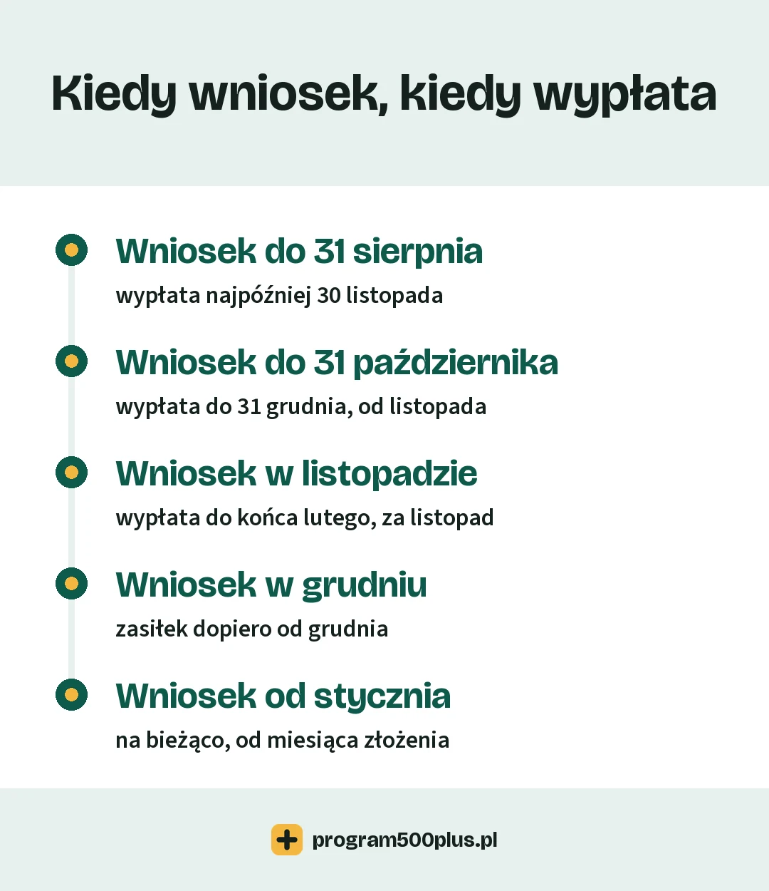 Terminy wniosku o zasiłek rodzinny: do 31 sierpnia wypłata do 30 listopada, od 1 września do 31 października wypłata do 31 grudnia, w listopadzie lub grudniu wypłata do ostatniego dnia lutego, przy czym wniosek z grudnia daje zasiłek dopiero od grudnia