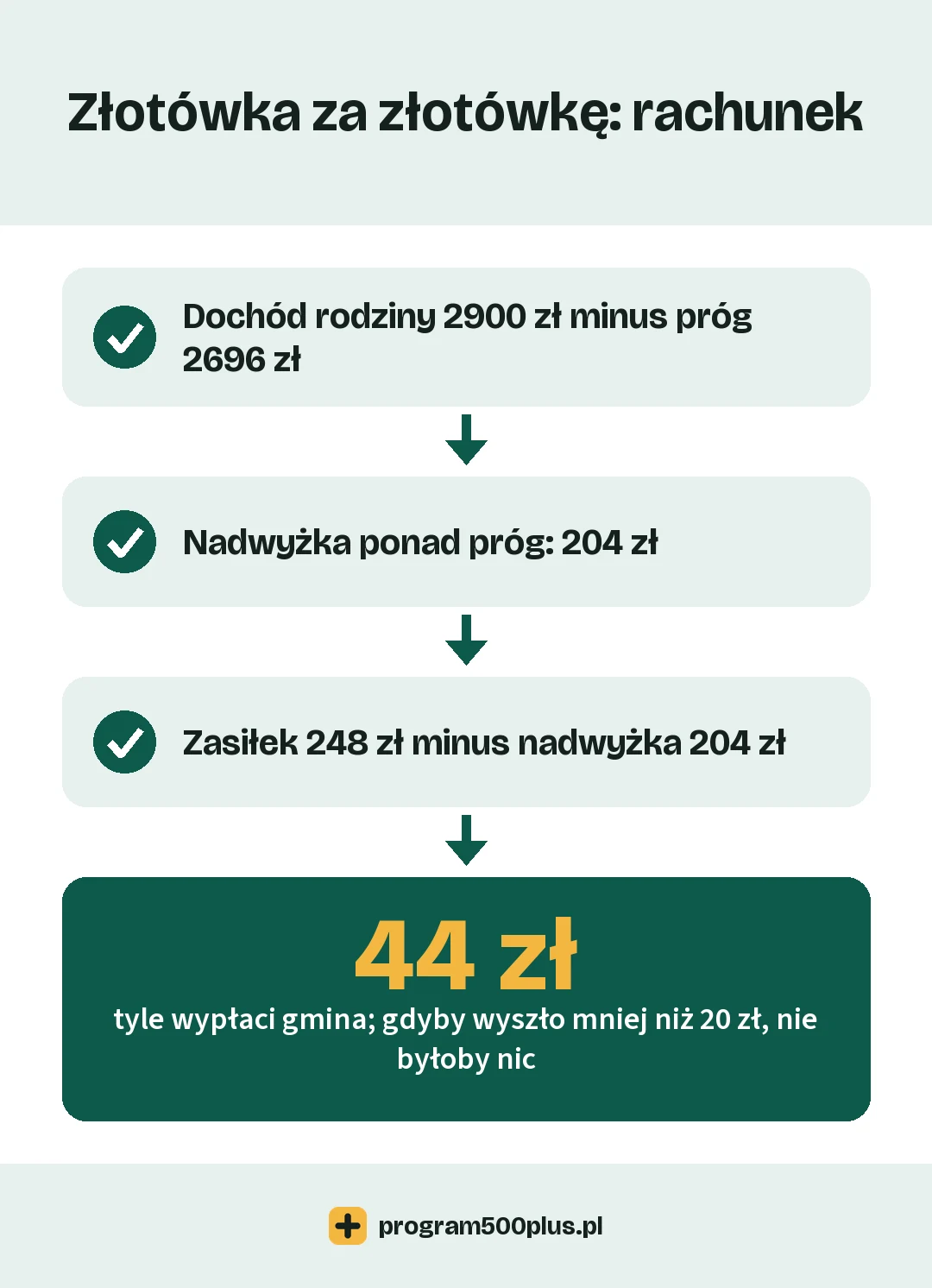 Złotówka za złotówkę na liczbach: dochód rodziny 2900 zł minus próg 2696 zł daje nadwyżkę 204 zł, a zasiłek 248 zł pomniejszony o nadwyżkę to 44 zł do wypłaty