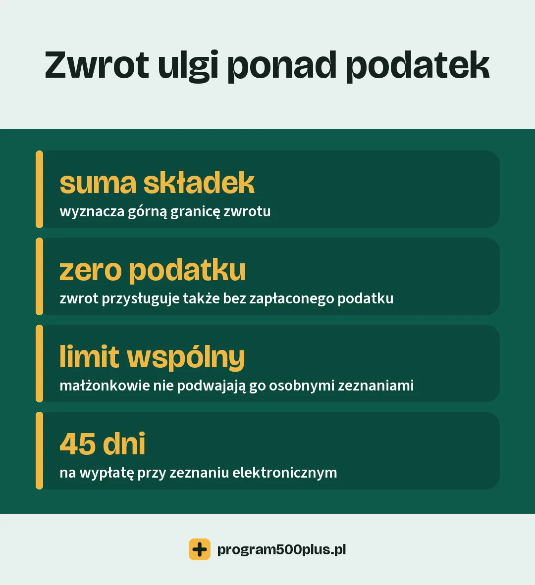 Zwrot niewykorzystanej ulgi na dziecko: suma składek społecznych i zdrowotnych wyznacza górną granicę zwrotu, zwrot przysługuje także przy zerowym podatku, małżonkowie mają limit wspólny, urząd wypłaca w 45 dni przy zeznaniu elektronicznym